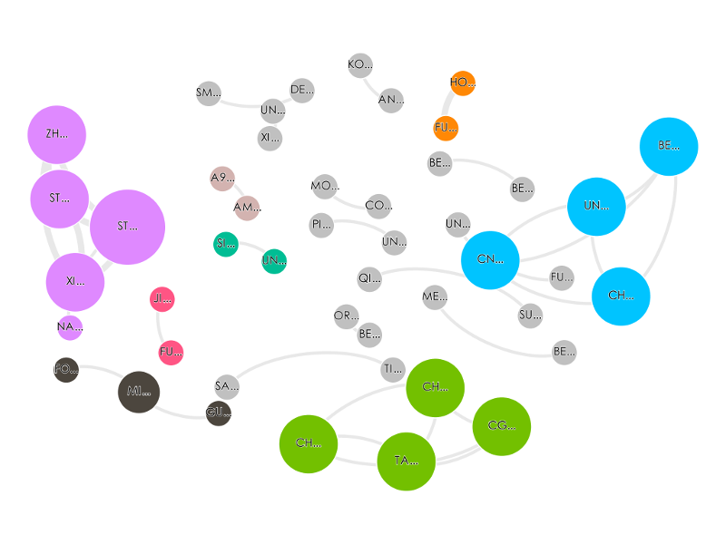 Grafik mit Kooperationsnetzwerk